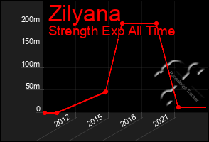 Total Graph of Zilyana