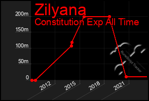 Total Graph of Zilyana