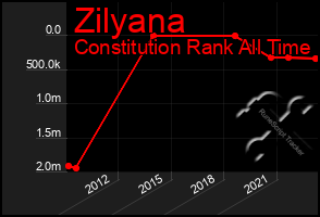 Total Graph of Zilyana