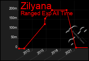 Total Graph of Zilyana