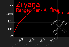 Total Graph of Zilyana