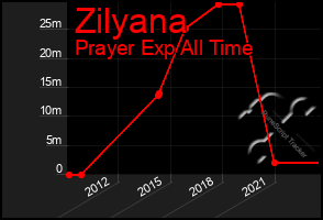 Total Graph of Zilyana