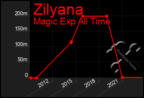 Total Graph of Zilyana