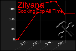 Total Graph of Zilyana