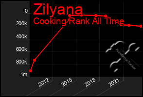 Total Graph of Zilyana