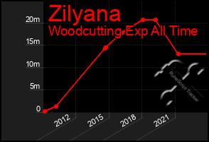 Total Graph of Zilyana