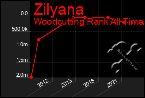 Total Graph of Zilyana