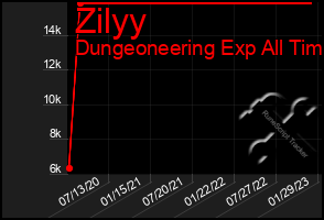 Total Graph of Zilyy