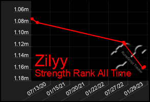 Total Graph of Zilyy