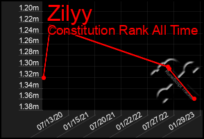 Total Graph of Zilyy