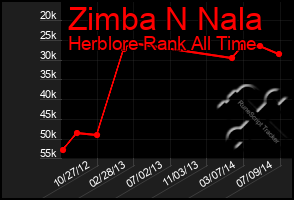 Total Graph of Zimba N Nala