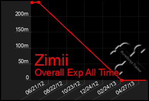 Total Graph of Zimii