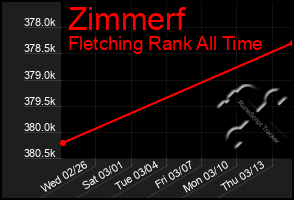 Total Graph of Zimmerf