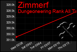 Total Graph of Zimmerf