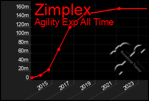 Total Graph of Zimplex