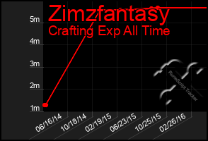 Total Graph of Zimzfantasy