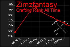 Total Graph of Zimzfantasy