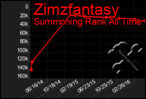 Total Graph of Zimzfantasy