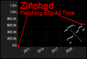 Total Graph of Zinched