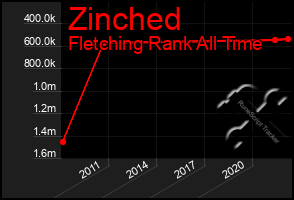 Total Graph of Zinched