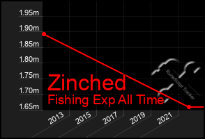 Total Graph of Zinched