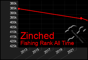 Total Graph of Zinched