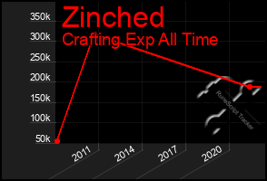 Total Graph of Zinched