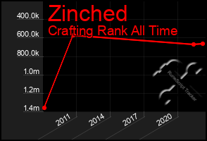 Total Graph of Zinched