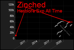 Total Graph of Zinched