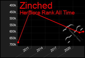 Total Graph of Zinched