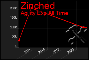 Total Graph of Zinched