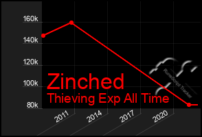 Total Graph of Zinched