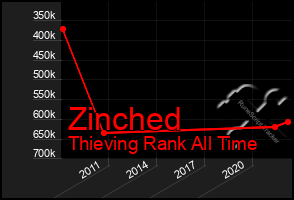 Total Graph of Zinched