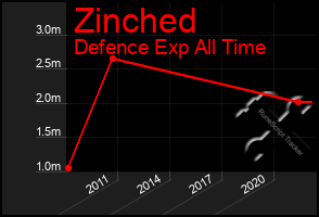 Total Graph of Zinched