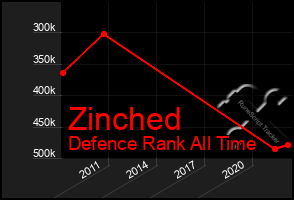 Total Graph of Zinched