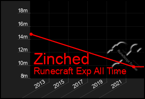 Total Graph of Zinched