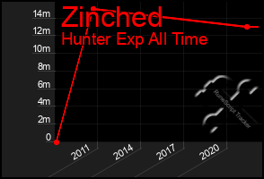 Total Graph of Zinched