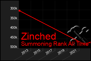 Total Graph of Zinched