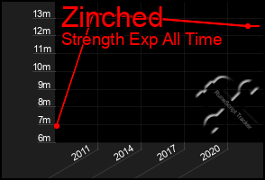 Total Graph of Zinched