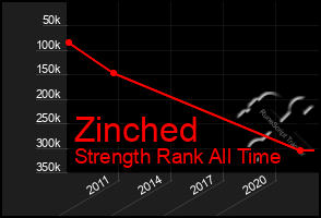 Total Graph of Zinched