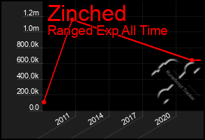 Total Graph of Zinched