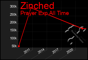 Total Graph of Zinched