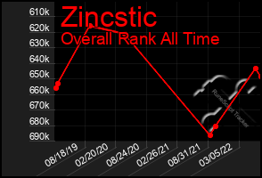 Total Graph of Zincstic