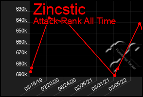 Total Graph of Zincstic