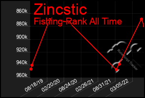 Total Graph of Zincstic