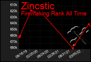 Total Graph of Zincstic