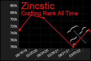 Total Graph of Zincstic