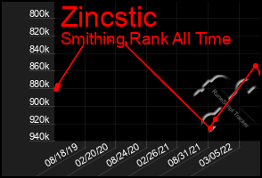 Total Graph of Zincstic
