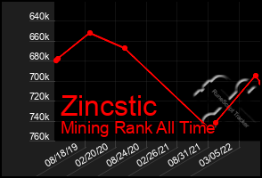 Total Graph of Zincstic