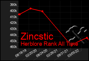 Total Graph of Zincstic